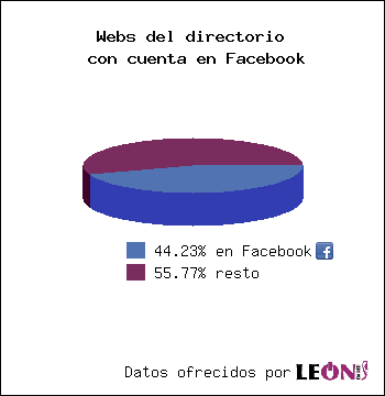 Webs del directorio con cuenta en Facebook: 44.23% con Facebook / 55.77% resto