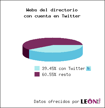 Webs del directorio con cuenta en Twitter: 39.45% con Twitter / 60.55% resto